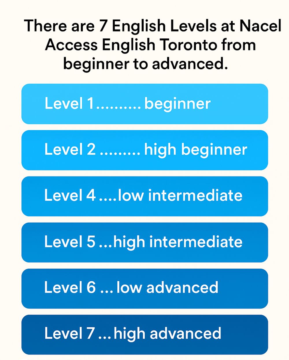English Teaching methods - English levels