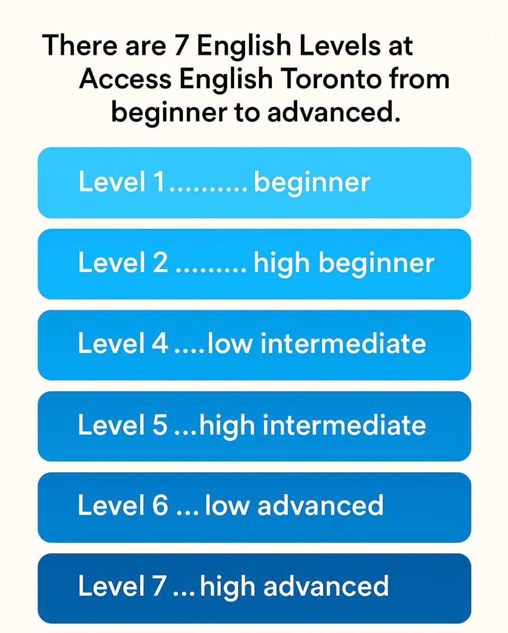 Métodos de ensino de inglês - Níveis de inglês